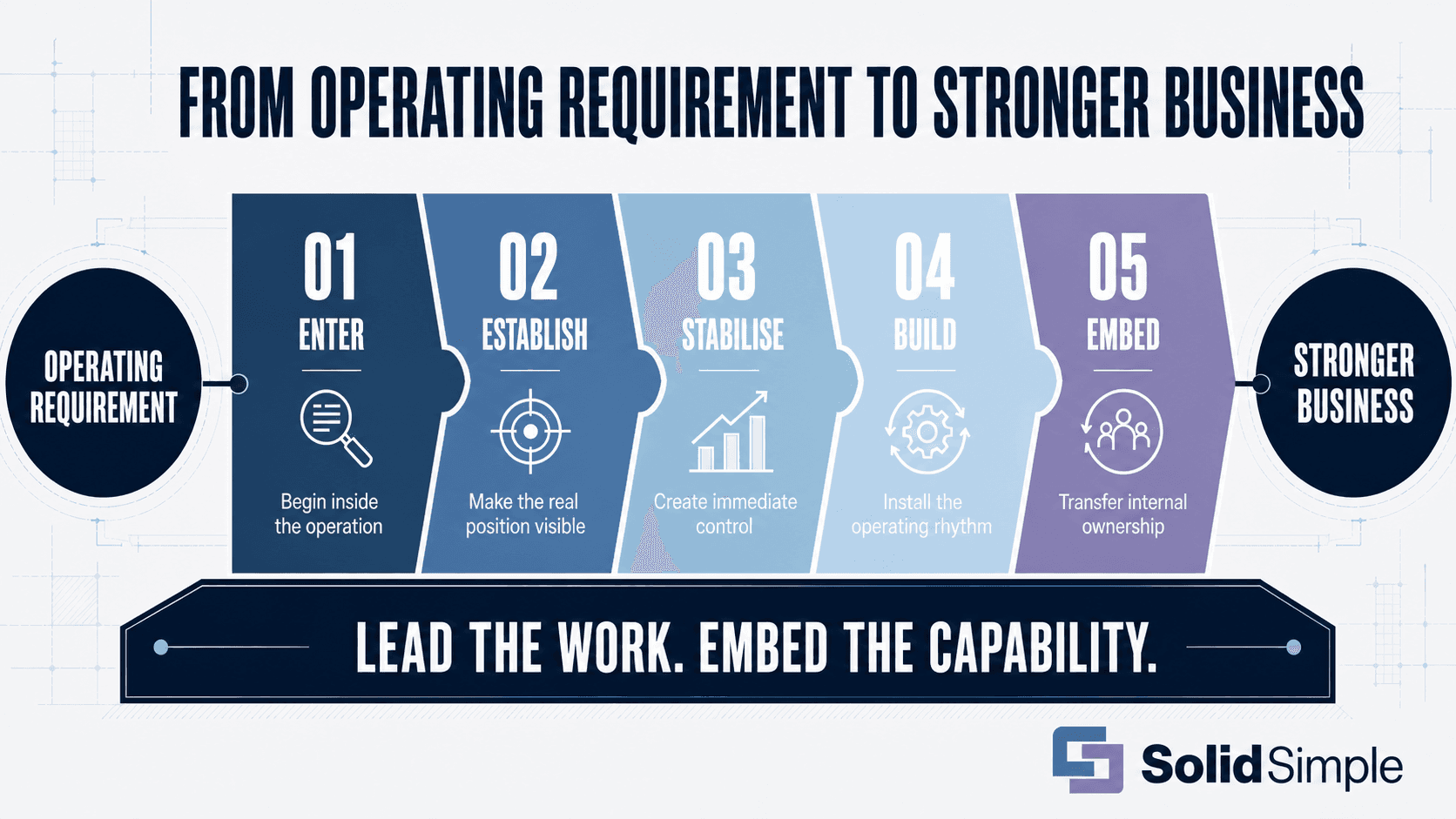 The SolidSimple engagement moves from an operating requirement through entering, establishing, stabilising, building and embedding to create a stronger business.