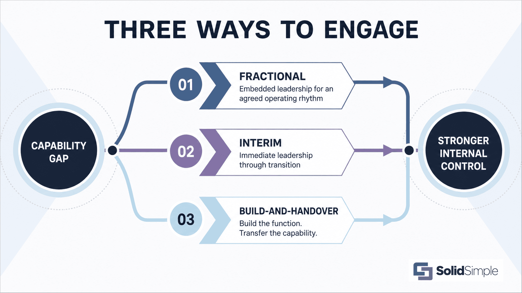 Three ways to engage SolidSimple: fractional leadership, interim leadership, or build-and-handover capability.