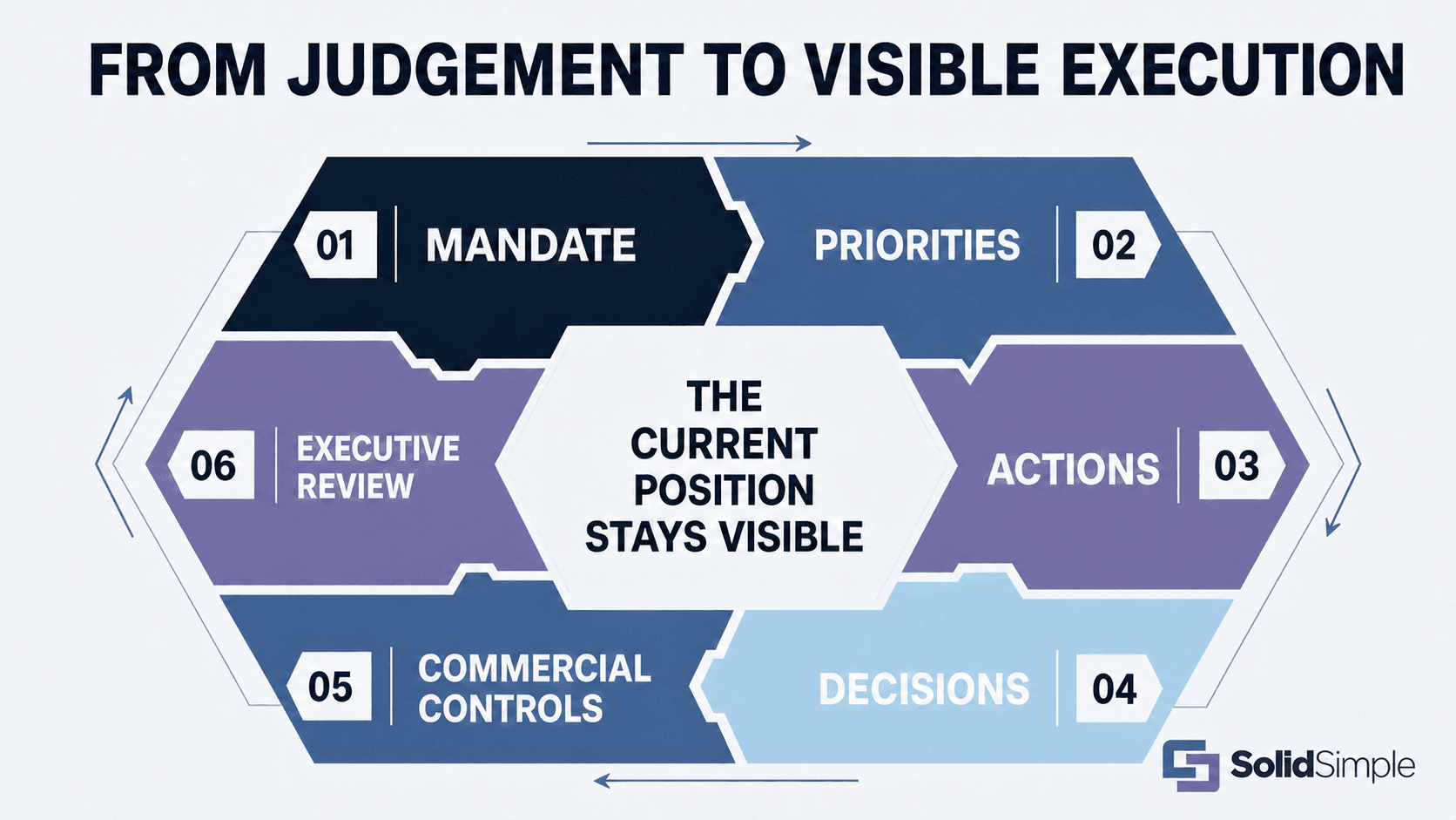 The SolidSimple operating loop moves from mandate through priorities, actions, decisions, commercial controls and executive review while keeping the current position visible.