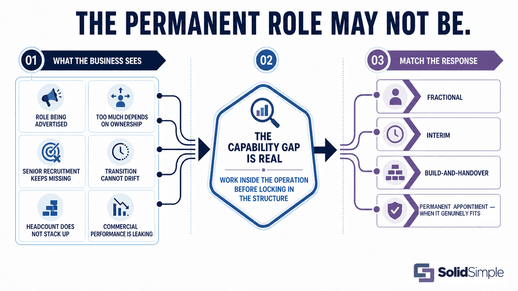 Business warning signs point to a real capability gap, which embedded work makes clearer before the long-term leadership structure is fixed.