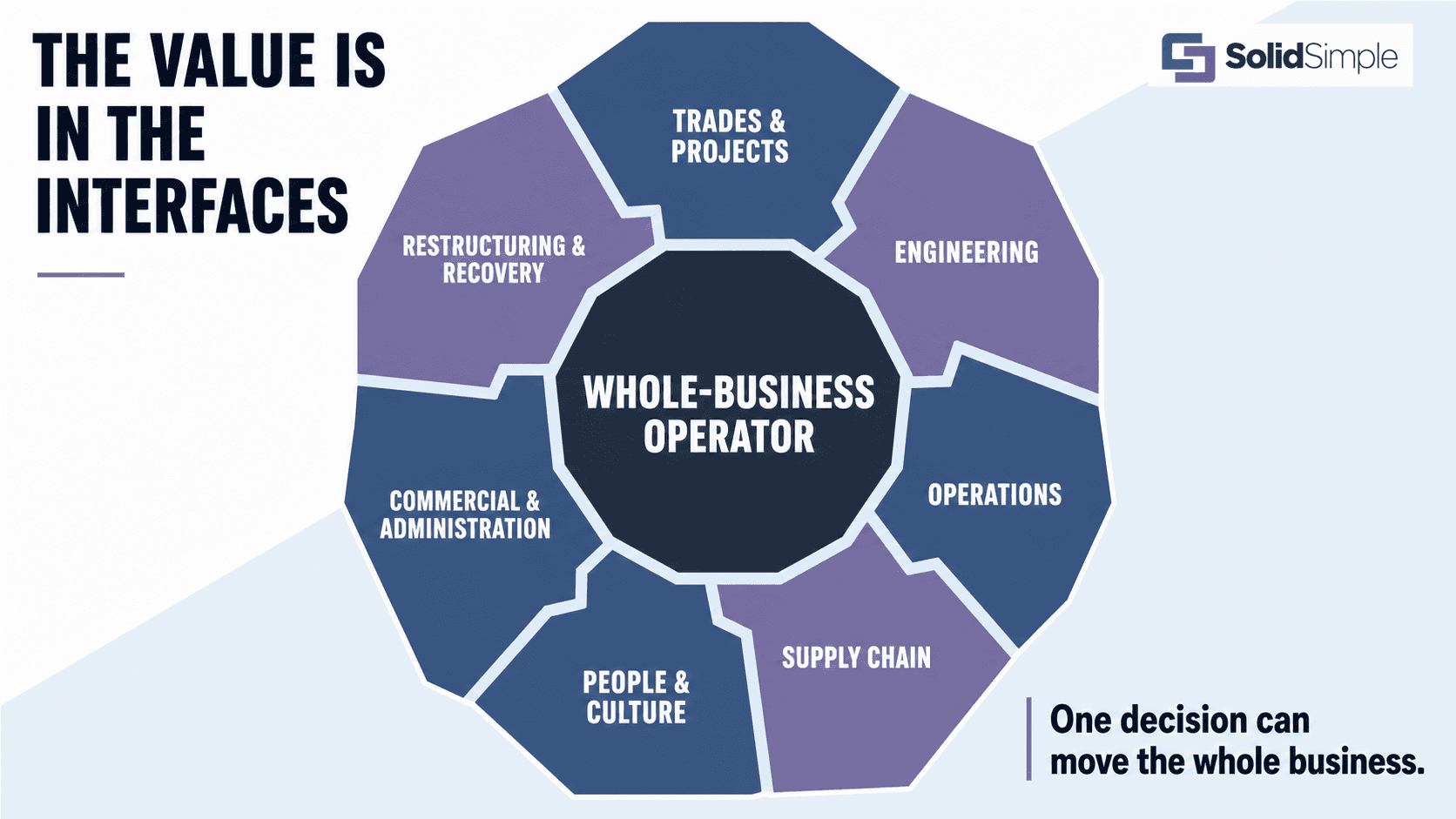 A whole-business operator working across trades and projects, engineering, operations, supply chain, people and culture, commercial administration, and restructuring and recovery.